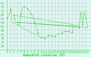 Courbe de l'humidit relative pour Gerona (Esp)