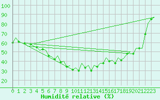Courbe de l'humidit relative pour Jyvaskyla