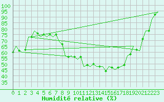 Courbe de l'humidit relative pour Wien / Schwechat-Flughafen