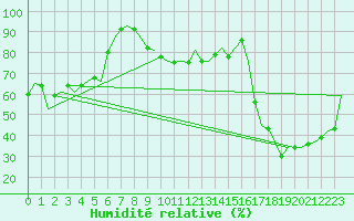 Courbe de l'humidit relative pour Salzburg-Flughafen
