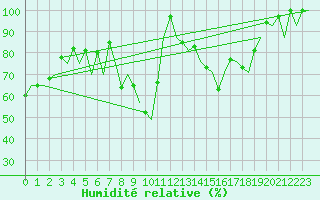 Courbe de l'humidit relative pour Vigo / Peinador