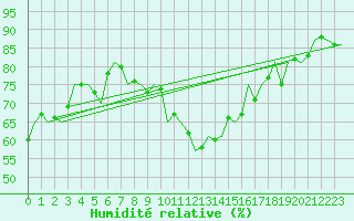 Courbe de l'humidit relative pour Fritzlar