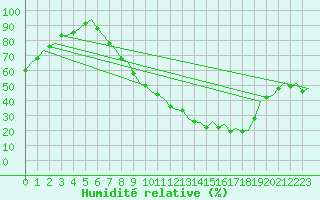 Courbe de l'humidit relative pour Sevilla / San Pablo