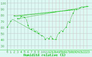 Courbe de l'humidit relative pour Menorca / Mahon