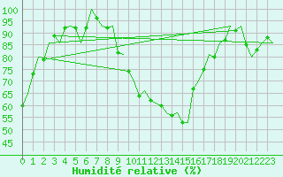Courbe de l'humidit relative pour Frankfort (All)
