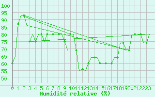 Courbe de l'humidit relative pour Saint Gallen-Altenrhein