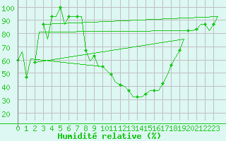 Courbe de l'humidit relative pour Milano / Malpensa