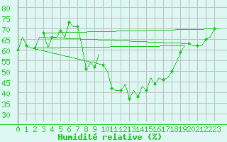 Courbe de l'humidit relative pour Santander / Parayas