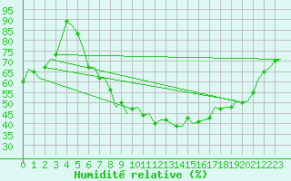 Courbe de l'humidit relative pour Dresden-Klotzsche