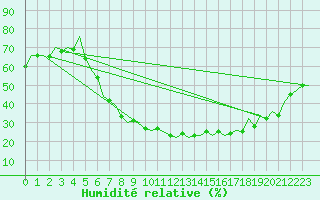 Courbe de l'humidit relative pour Wroclaw Ii