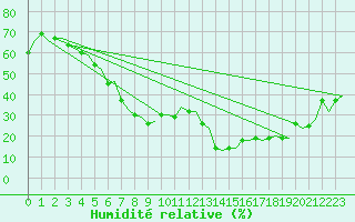 Courbe de l'humidit relative pour Skelleftea Airport