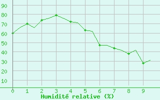 Courbe de l'humidit relative pour Oslo / Gardermoen
