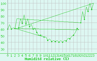 Courbe de l'humidit relative pour Kraljevo