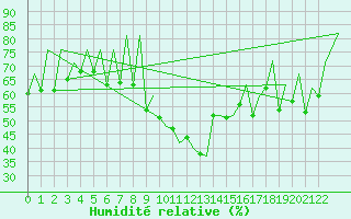 Courbe de l'humidit relative pour Porto / Pedras Rubras