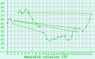 Courbe de l'humidit relative pour Maastricht / Zuid Limburg (PB)