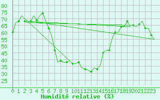 Courbe de l'humidit relative pour Akrotiri