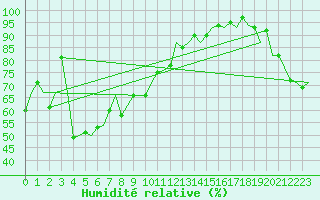 Courbe de l'humidit relative pour Vitoria