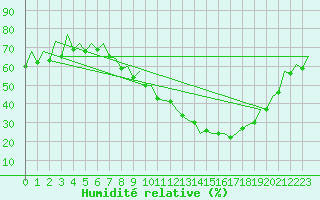 Courbe de l'humidit relative pour Zaragoza / Aeropuerto
