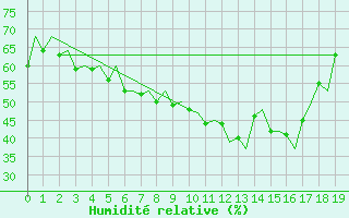 Courbe de l'humidit relative pour Rorvik / Ryum