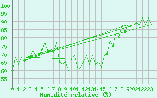 Courbe de l'humidit relative pour Malaga / Aeropuerto