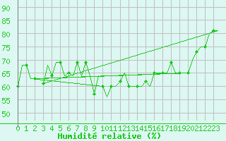 Courbe de l'humidit relative pour Syktyvkar