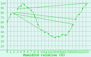Courbe de l'humidit relative pour Deelen