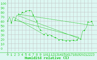 Courbe de l'humidit relative pour Logrono (Esp)