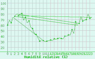 Courbe de l'humidit relative pour Jyvaskyla