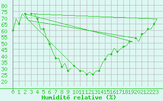 Courbe de l'humidit relative pour Gaziantep