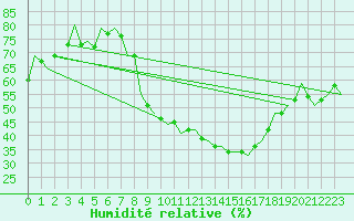 Courbe de l'humidit relative pour Noervenich