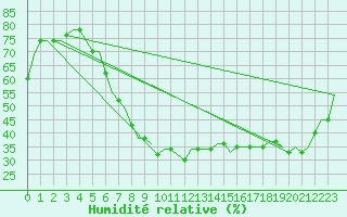 Courbe de l'humidit relative pour Cairo Airport