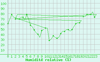 Courbe de l'humidit relative pour Olbia / Costa Smeralda