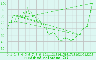 Courbe de l'humidit relative pour Leon / Virgen Del Camino