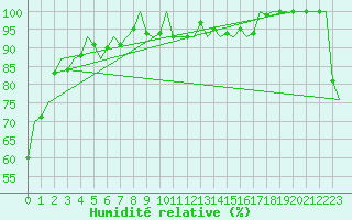 Courbe de l'humidit relative pour Vitoria