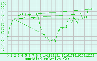 Courbe de l'humidit relative pour Milan (It)