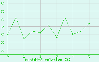 Courbe de l'humidit relative pour Hahn