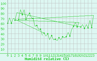 Courbe de l'humidit relative pour Sibiu