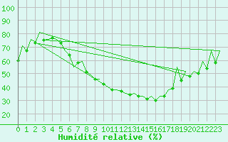 Courbe de l'humidit relative pour Poznan