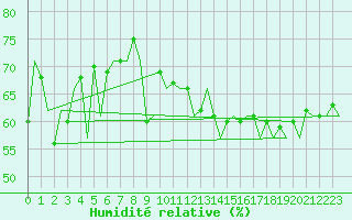 Courbe de l'humidit relative pour Le Goeree