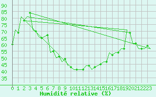 Courbe de l'humidit relative pour Szeged