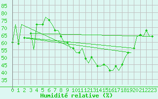 Courbe de l'humidit relative pour Torino / Caselle