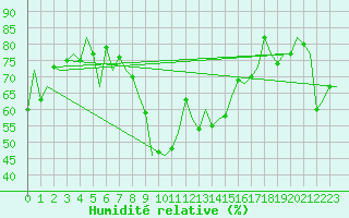 Courbe de l'humidit relative pour Murcia / San Javier