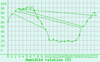 Courbe de l'humidit relative pour Salamanca / Matacan