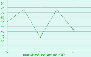 Courbe de l'humidit relative pour Puebla, Pue.