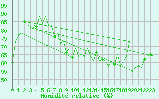 Courbe de l'humidit relative pour Faro / Aeroporto