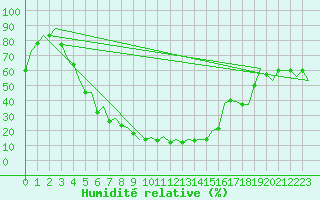 Courbe de l'humidit relative pour Batman