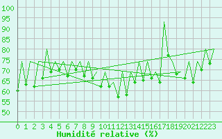 Courbe de l'humidit relative pour Kraljevo
