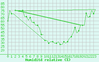 Courbe de l'humidit relative pour Minsk