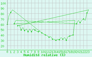 Courbe de l'humidit relative pour Bilbao (Esp)