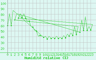 Courbe de l'humidit relative pour Gyor